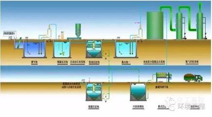 62種污水、廢水處理典型工藝與工藝流程圖概述
